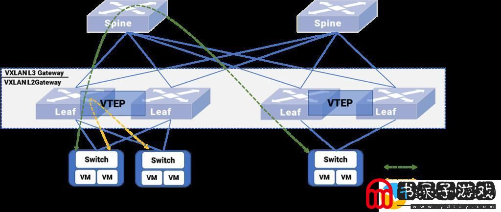 VxLAN分布式关